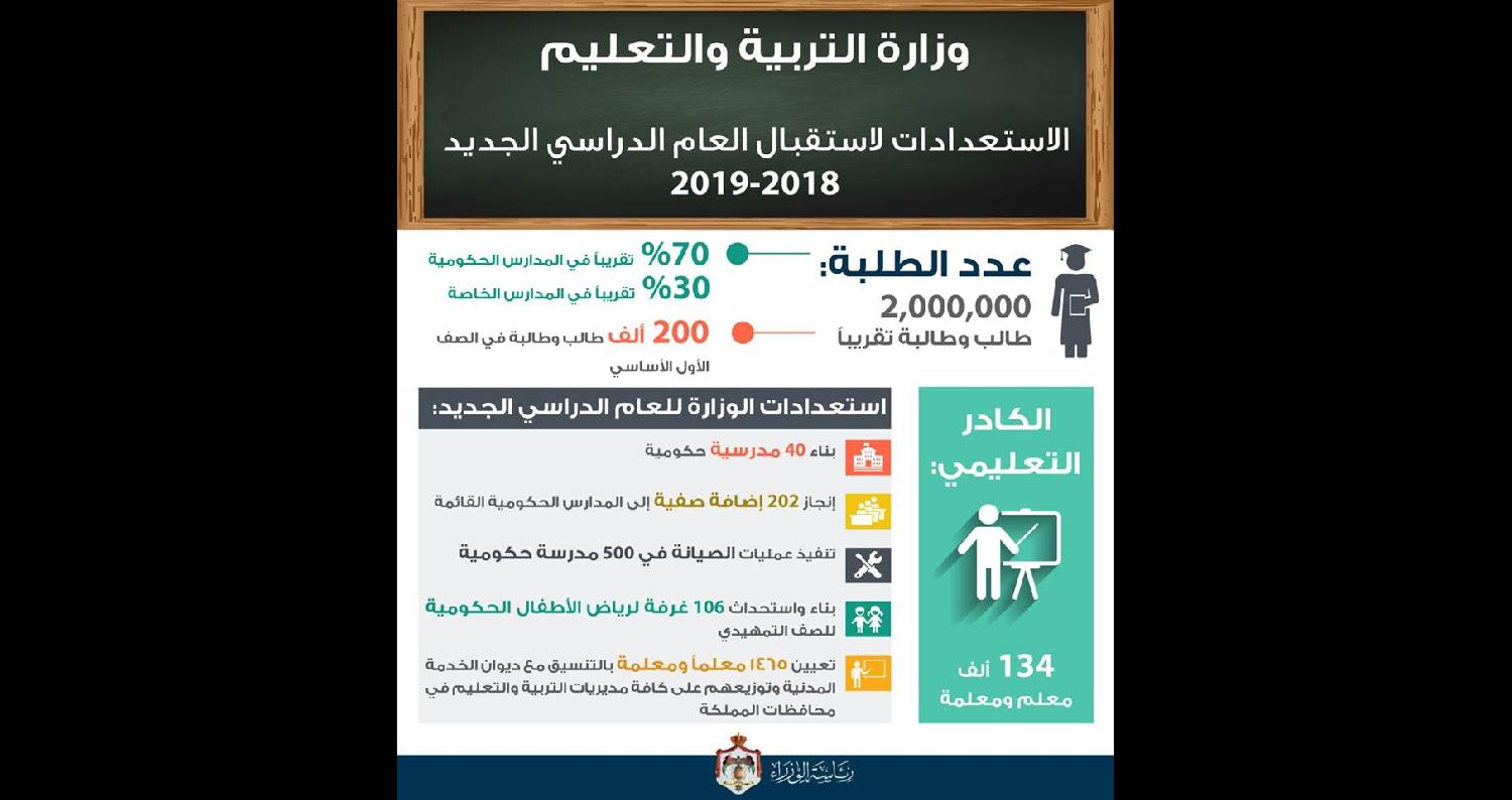 سما الأردن| أنجزت وزارة التربية التعليم بناء (40) مدرسة حكومية في محافظات المملكة كافة، ونفذت عملية صيانة لـ ( 500) مدرسة حكومية، وأتمت صيانة (202) غر