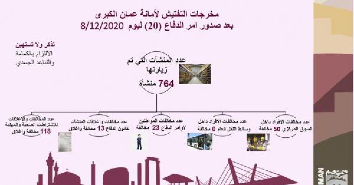 مخالفة 73 شخصا لعدم التزامهم بأوامر الدفاع في عمان