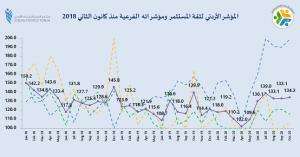 ارتفاع مؤشر ثقة المستثمر الأردني إلى 134.3 نقطة