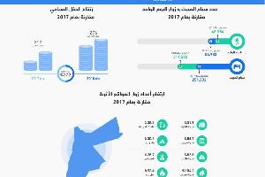 ارتفاع ’مذهل‘ في الدخل السياحي للأردن