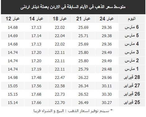 سعر الذهب في الاردن اليوم الخميس 7 3 2019 سما الأردن الإخباري