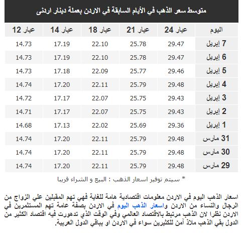 أسعار الذهب في الأردن اليوم الإثنين 8 4 2019 سما الأردن الإخباري