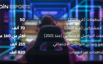 علامة زين للرياضات الإلكترونية أجرت 50 بطولة ومسابقة عبر أسواقها في الشرق الأوسط في 2024″Zain Esports ” تحقق نموا كبيرا في المجتمع الإقليمي للألعاب الإلكترونية
