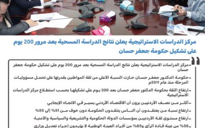 استطلاع للدراسات الاستراتيجية: ارتفاع الثقة بحكومة الدكتور جعفر حسان بعد 200 يوم على تشكيلها