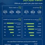 1.031 مليار دينار صادرات تجارة عمان خلال 8 أشهر