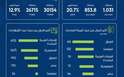 1.031 مليار دينار صادرات تجارة عمان خلال 8 أشهر