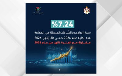 ارتفاع عدد الشركات المسجلة في المملكة بنسبة 7.24% منذ بداية العام وحتى 30 أيلول مقارنة بالفترة ذاتها من العام الماضي