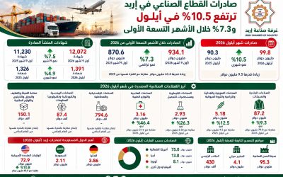 غرفة صناعة إربد: صادرات القطاع الصناعي ترتفع 10.5% في أيلول و7.3% خلال الأشهر التسعة الأولى