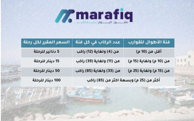 تنويه هام صادر عن شركة العقبة لإدارة المرافق العقبة